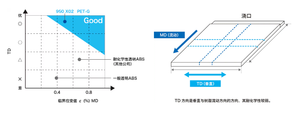 MABS日本東麗950-X02（TOYOLAC）高耐化學(xué)性的透明ABS樹脂